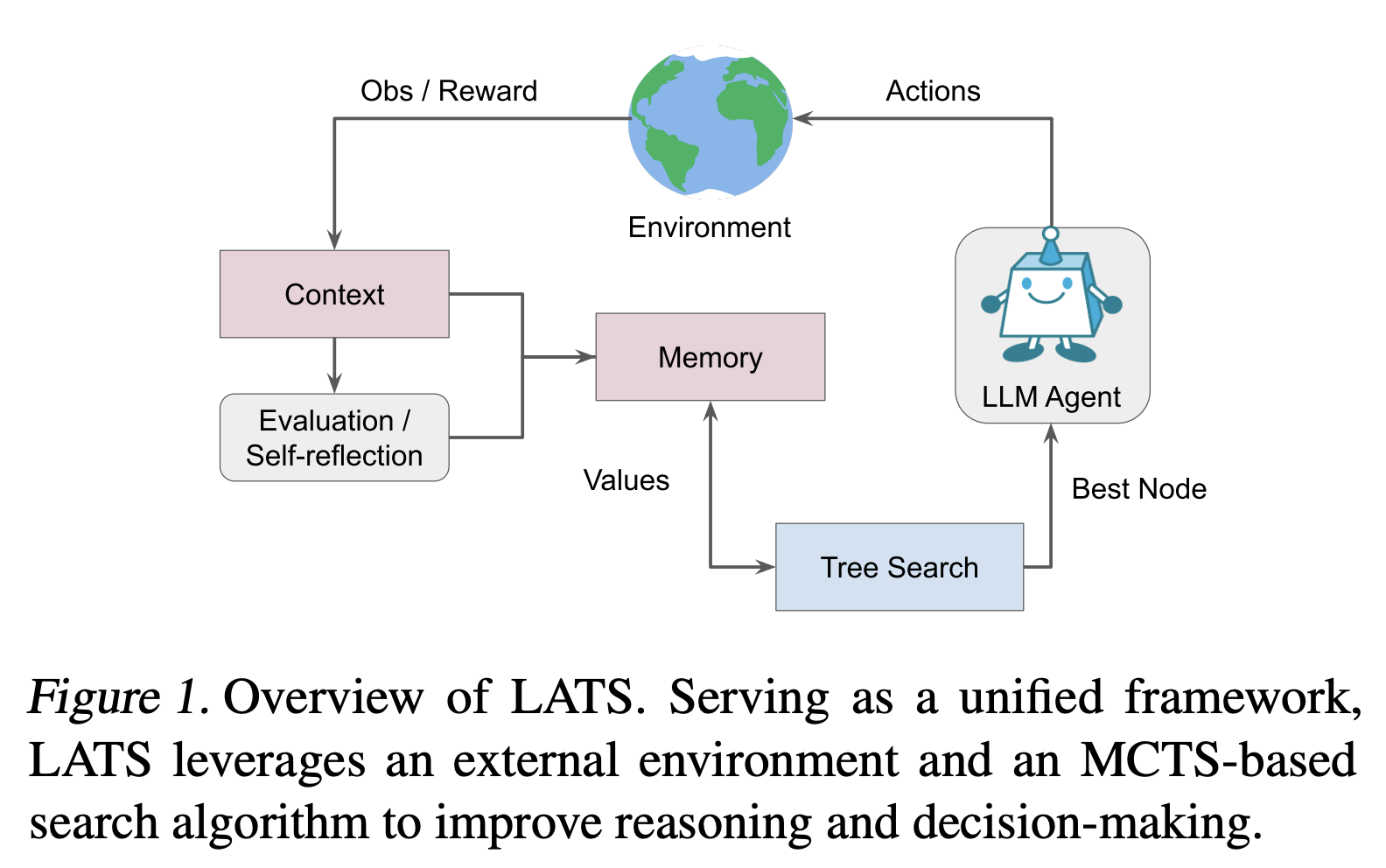 LATS Framework Achieves 92.7% Accuracy in Programming with GPT-4